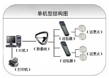 穆棱市巡更系统六号